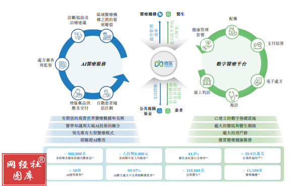 微醫(yī)三度遞表港交所 實業(yè)投資能否撬動上市之門？
